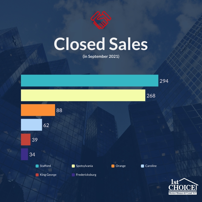 A bar chart for the closed sales for September 2021