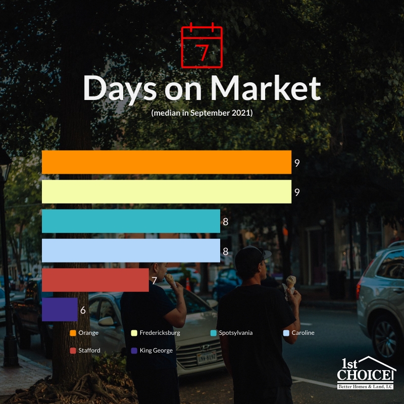 A bar chart for the median amount of days on market-for-September-2021