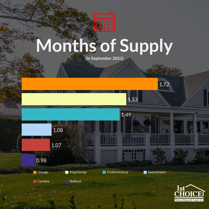 A bar chart regarding the months of supply for September 2021